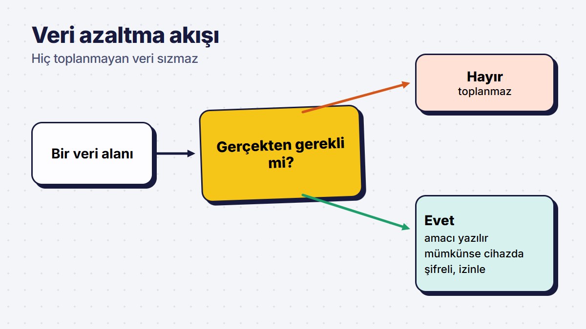 Veri azaltma akışı: neyi hiç istemeyeceksin, neyi saklayacaksın