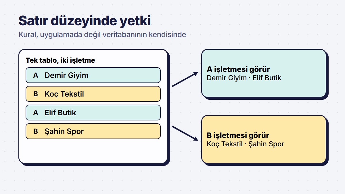 İki işletmenin satırlarını ayıran yetki kuralı