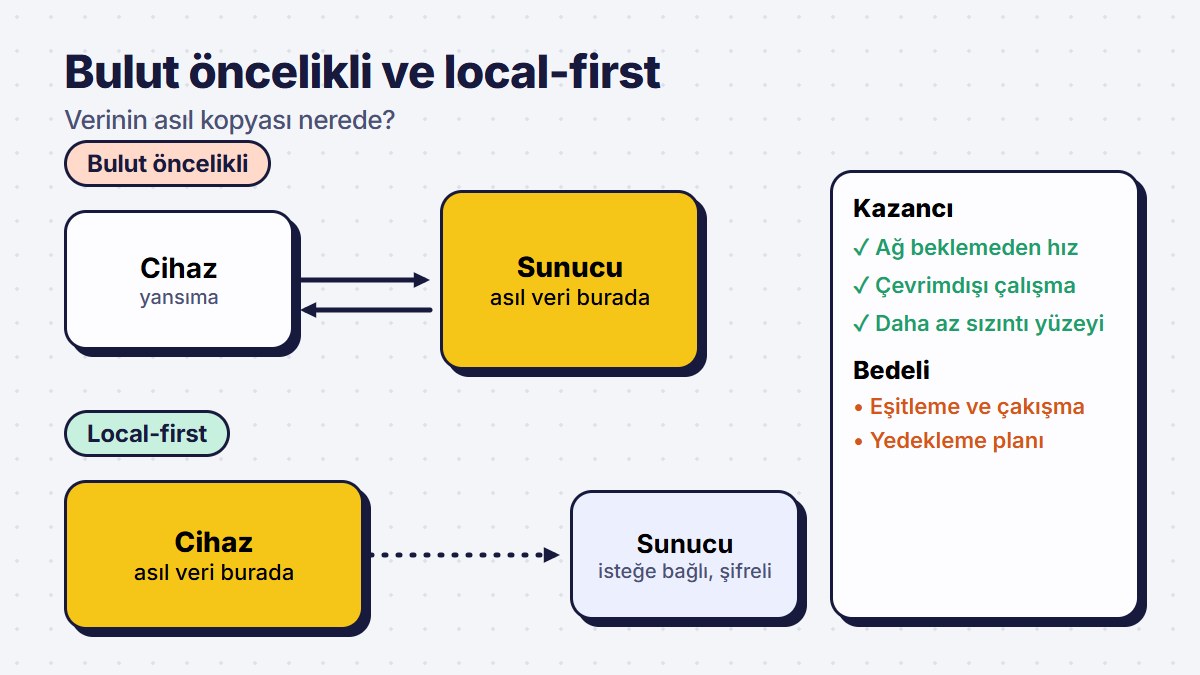 Bulut öncelikli ve local-first mimarilerin karşılaştırması