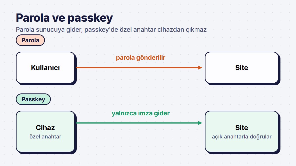 Parola ile passkey arasındaki fark