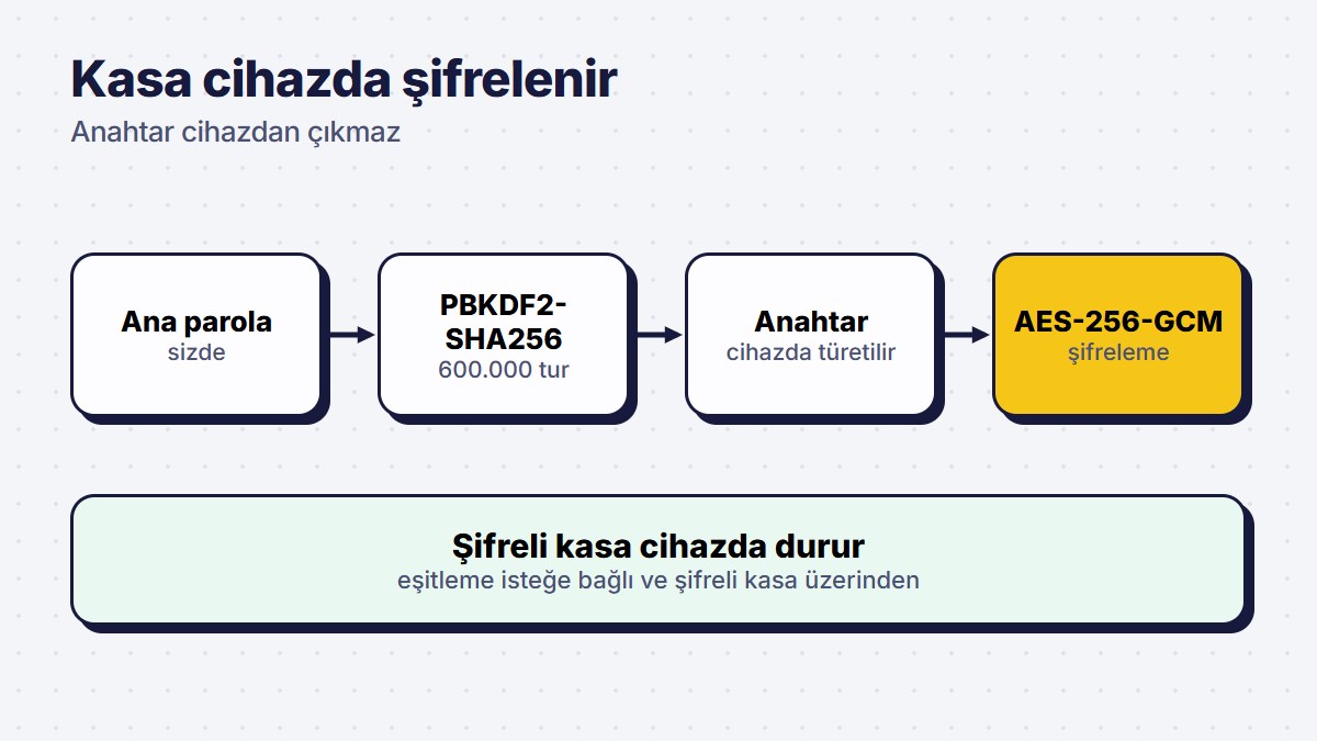 Kasanın cihazda şifrelenmesi ve anahtarın türetilmesi
