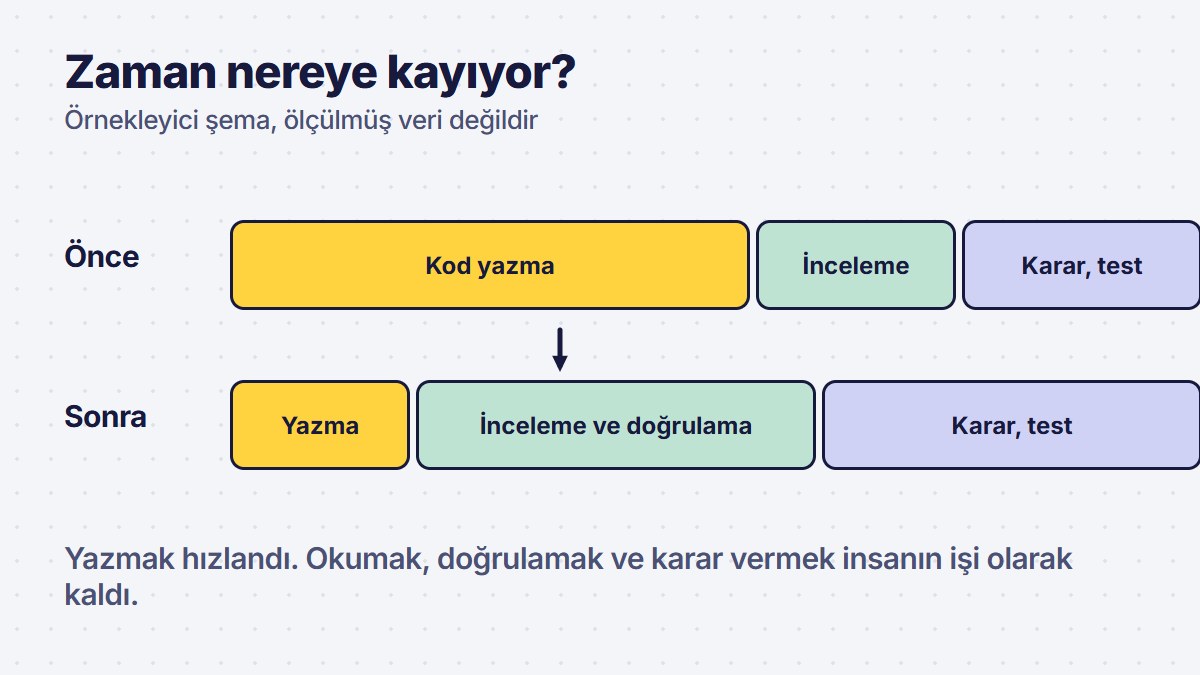Bir geliştirme gününün dağılımı, yapay zekâ öncesi ve sonrası