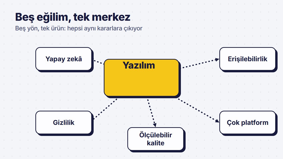 Beş eğilimin tek bakışta haritası